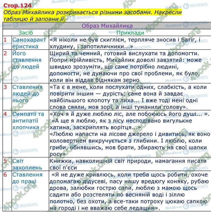 ГДЗ Українська література 7 клас сторінка Стр.124